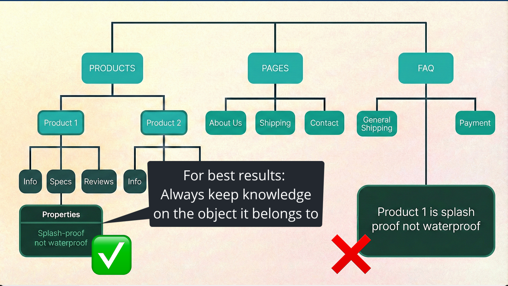Diagramm: Objektbezogene vs. FAQ-basierte Informationsspeicherung